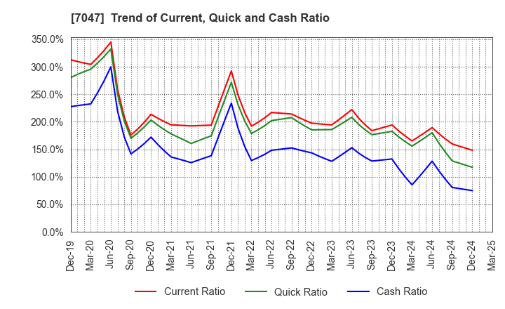 7047 PORT INC.: Trend of Current, Quick and Cash Ratio