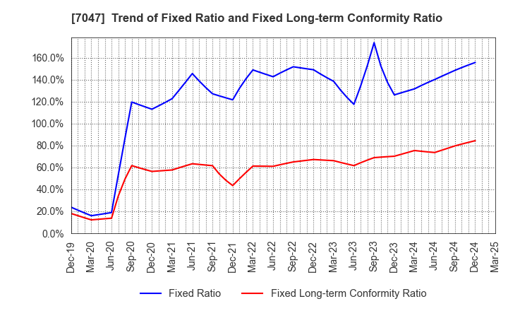 7047 PORT INC.: Trend of Fixed Ratio and Fixed Long-term Conformity Ratio
