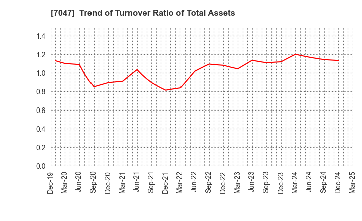 7047 PORT INC.: Trend of Turnover Ratio of Total Assets
