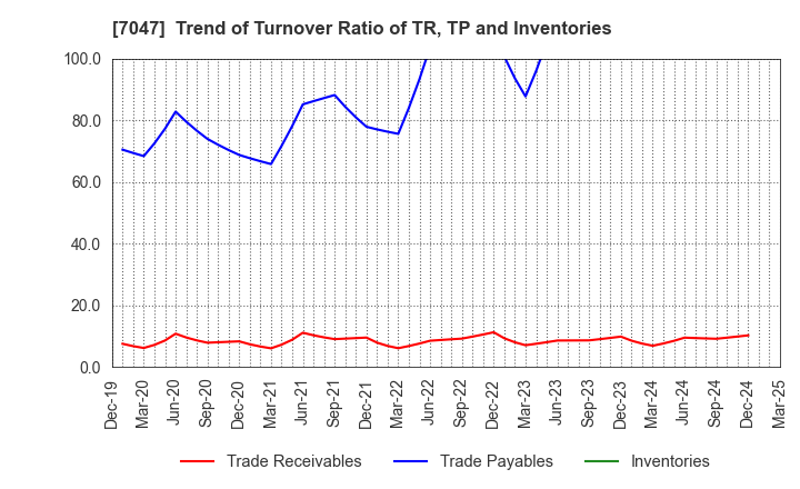 7047 PORT INC.: Trend of Turnover Ratio of TR, TP and Inventories