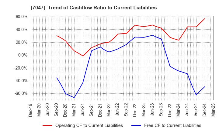 7047 PORT INC.: Trend of Cashflow Ratio to Current Liabilities