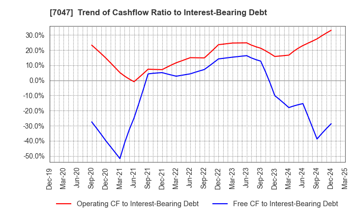 7047 PORT INC.: Trend of Cashflow Ratio to Interest-Bearing Debt