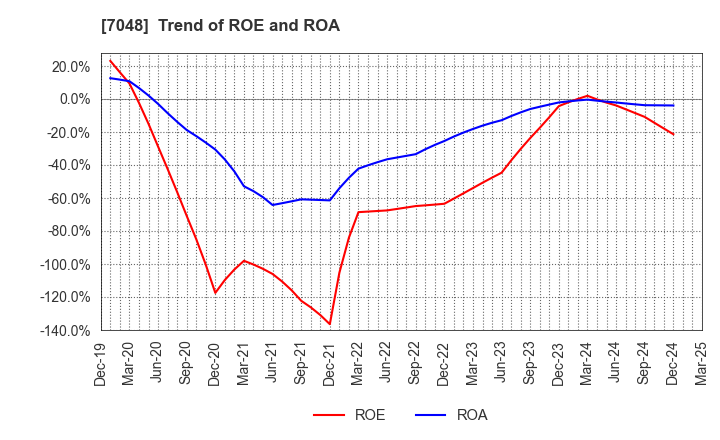 7048 VELTRA Corporation: Trend of ROE and ROA
