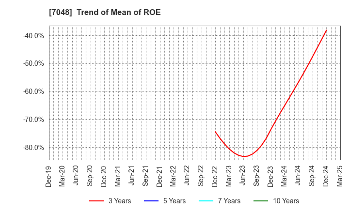 7048 VELTRA Corporation: Trend of Mean of ROE