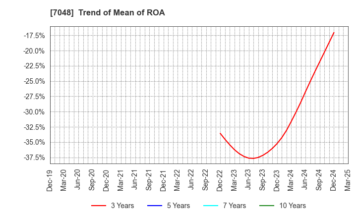 7048 VELTRA Corporation: Trend of Mean of ROA