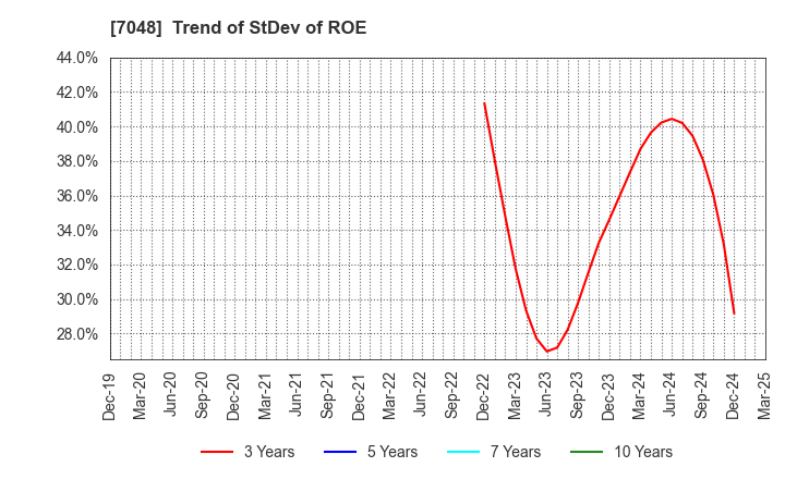7048 VELTRA Corporation: Trend of StDev of ROE
