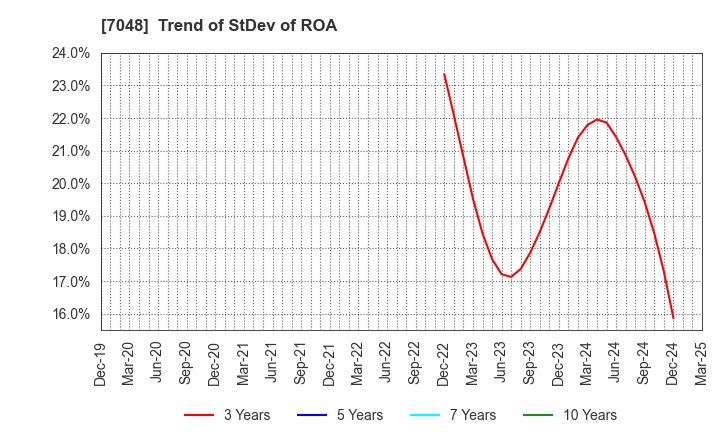 7048 VELTRA Corporation: Trend of StDev of ROA