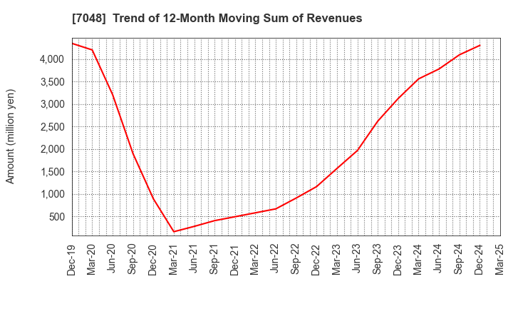 7048 VELTRA Corporation: Trend of 12-Month Moving Sum of Revenues