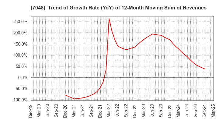 7048 VELTRA Corporation: Trend of Growth Rate (YoY) of 12-Month Moving Sum of Revenues