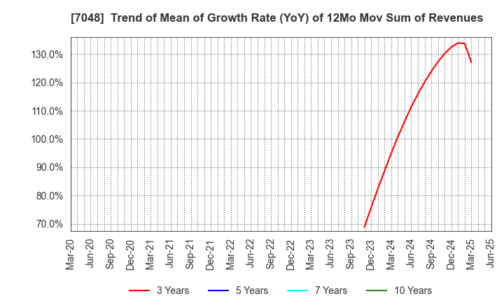 7048 VELTRA Corporation: Trend of Mean of Growth Rate (YoY) of 12Mo Mov Sum of Revenues
