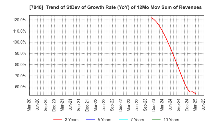 7048 VELTRA Corporation: Trend of StDev of Growth Rate (YoY) of 12Mo Mov Sum of Revenues
