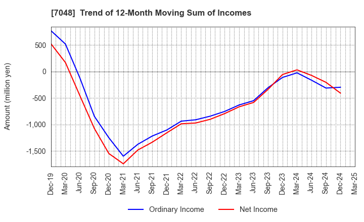 7048 VELTRA Corporation: Trend of 12-Month Moving Sum of Incomes