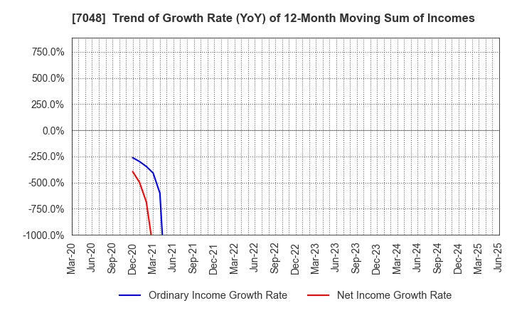 7048 VELTRA Corporation: Trend of Growth Rate (YoY) of 12-Month Moving Sum of Incomes