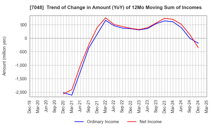7048 VELTRA Corporation: Trend of Change in Amount (YoY) of 12Mo Moving Sum of Incomes