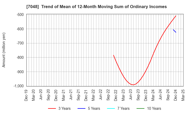 7048 VELTRA Corporation: Trend of Mean of 12-Month Moving Sum of Ordinary Incomes