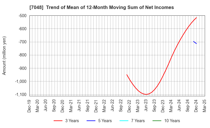 7048 VELTRA Corporation: Trend of Mean of 12-Month Moving Sum of Net Incomes
