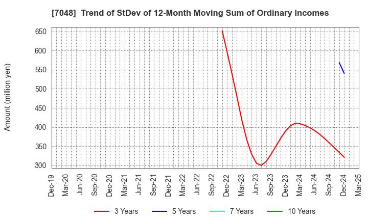 7048 VELTRA Corporation: Trend of StDev of 12-Month Moving Sum of Ordinary Incomes