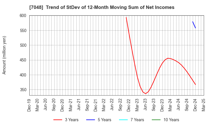 7048 VELTRA Corporation: Trend of StDev of 12-Month Moving Sum of Net Incomes