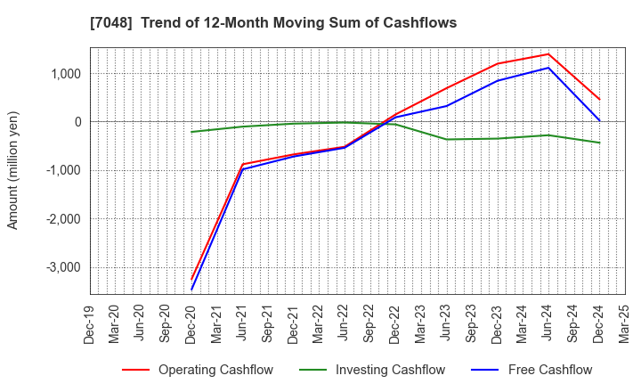 7048 VELTRA Corporation: Trend of 12-Month Moving Sum of Cashflows