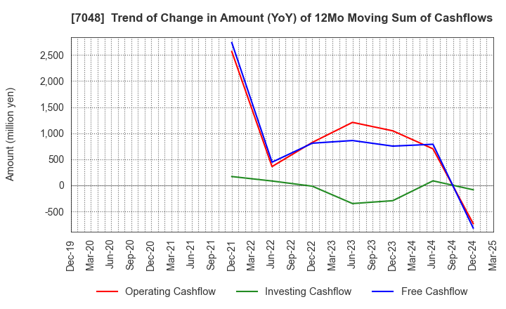 7048 VELTRA Corporation: Trend of Change in Amount (YoY) of 12Mo Moving Sum of Cashflows