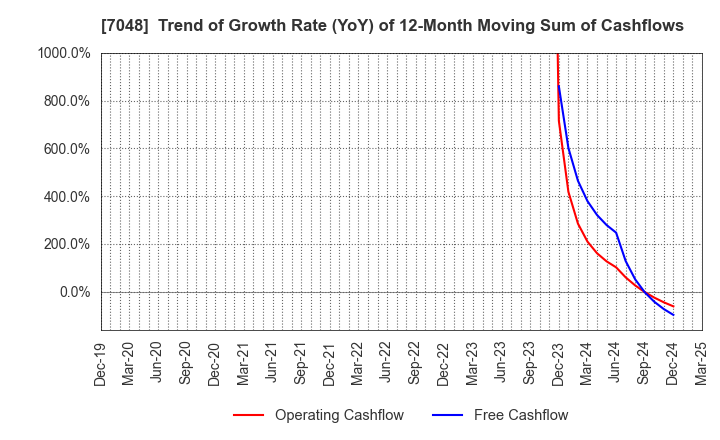 7048 VELTRA Corporation: Trend of Growth Rate (YoY) of 12-Month Moving Sum of Cashflows
