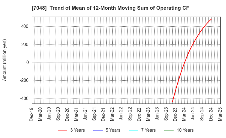 7048 VELTRA Corporation: Trend of Mean of 12-Month Moving Sum of Operating CF