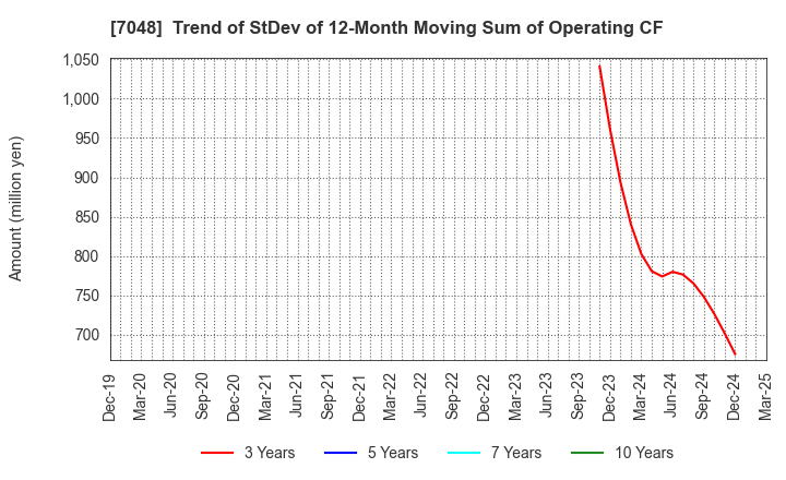7048 VELTRA Corporation: Trend of StDev of 12-Month Moving Sum of Operating CF