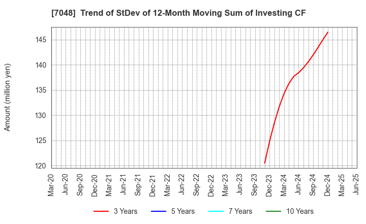 7048 VELTRA Corporation: Trend of StDev of 12-Month Moving Sum of Investing CF