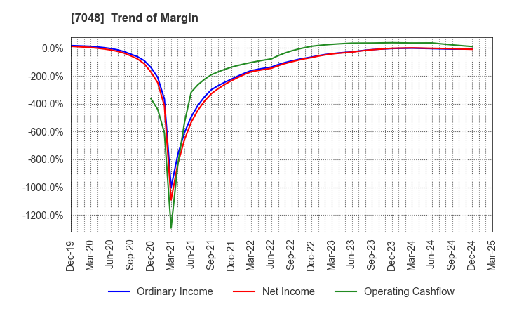 7048 VELTRA Corporation: Trend of Margin