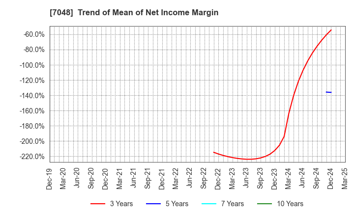 7048 VELTRA Corporation: Trend of Mean of Net Income Margin