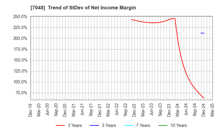 7048 VELTRA Corporation: Trend of StDev of Net Income Margin