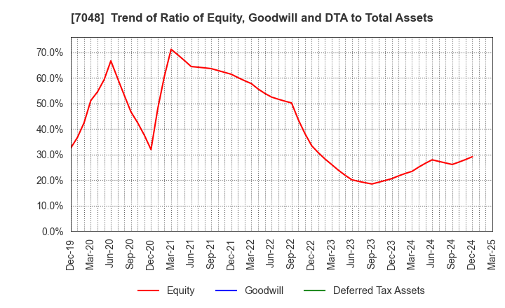 7048 VELTRA Corporation: Trend of Ratio of Equity, Goodwill and DTA to Total Assets