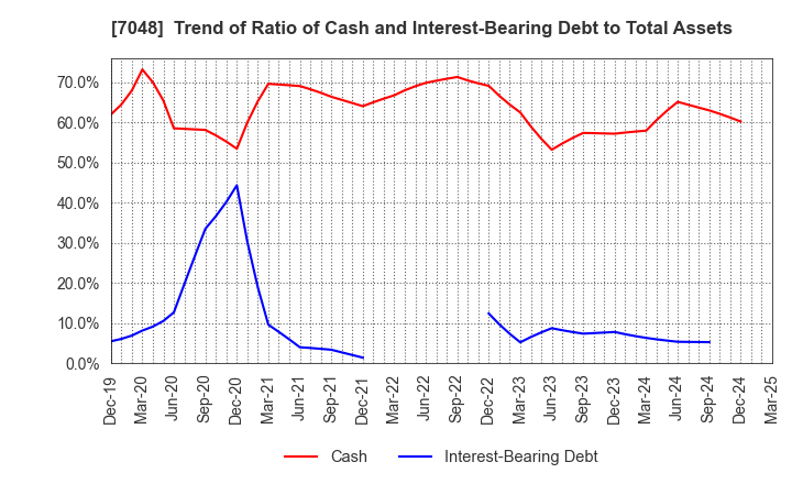 7048 VELTRA Corporation: Trend of Ratio of Cash and Interest-Bearing Debt to Total Assets