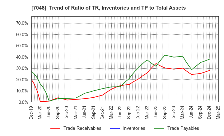7048 VELTRA Corporation: Trend of Ratio of TR, Inventories and TP to Total Assets