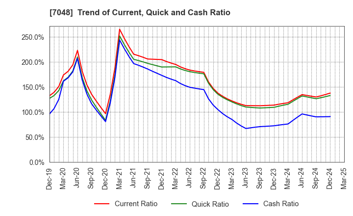 7048 VELTRA Corporation: Trend of Current, Quick and Cash Ratio