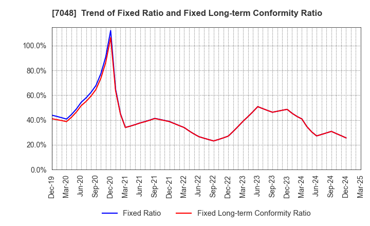 7048 VELTRA Corporation: Trend of Fixed Ratio and Fixed Long-term Conformity Ratio