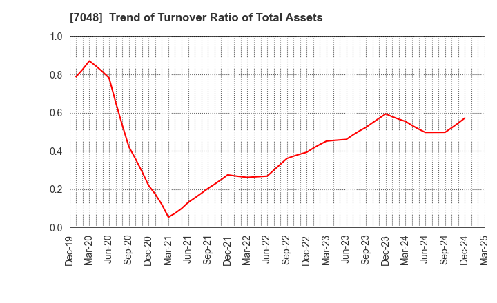 7048 VELTRA Corporation: Trend of Turnover Ratio of Total Assets