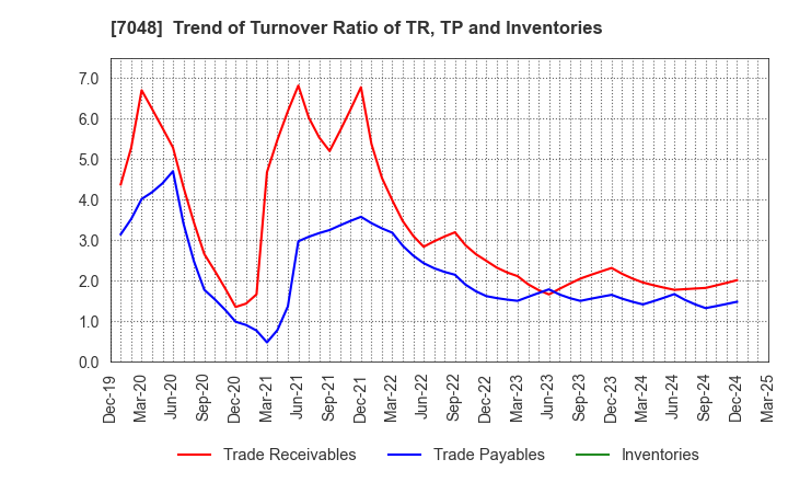 7048 VELTRA Corporation: Trend of Turnover Ratio of TR, TP and Inventories