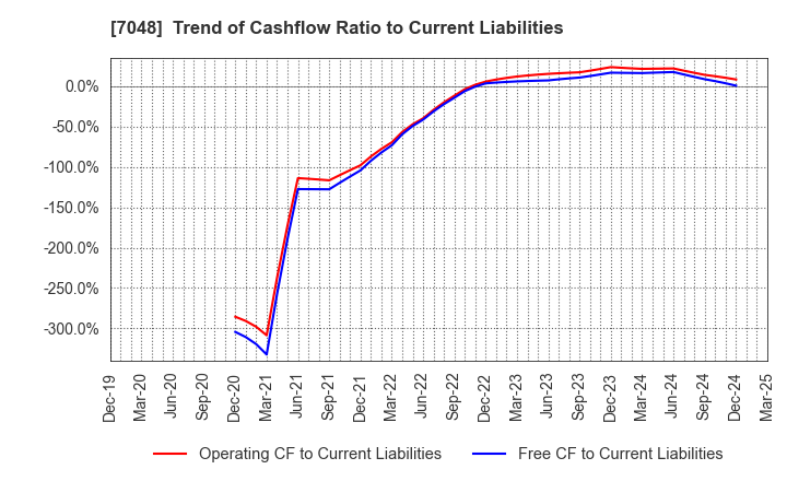7048 VELTRA Corporation: Trend of Cashflow Ratio to Current Liabilities