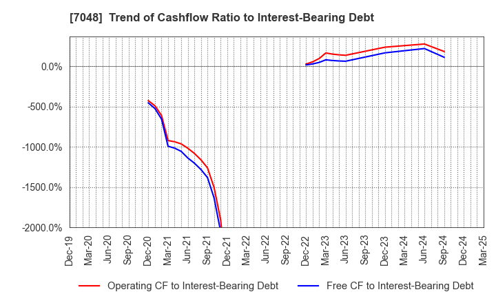 7048 VELTRA Corporation: Trend of Cashflow Ratio to Interest-Bearing Debt
