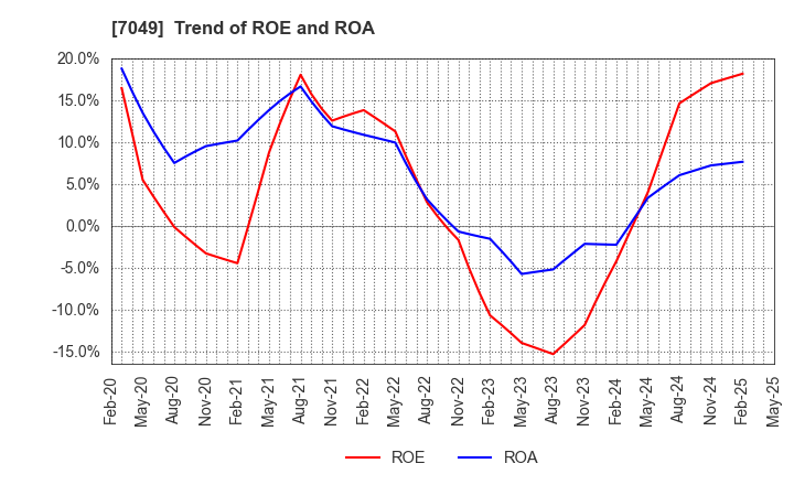 7049 SHIKIGAKU.Co.,Ltd.: Trend of ROE and ROA