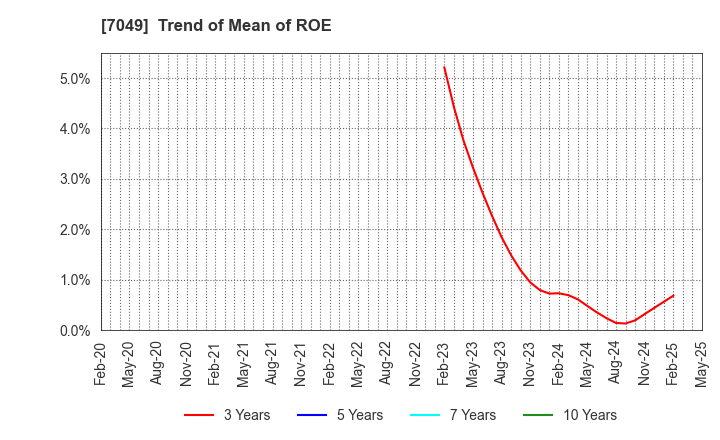 7049 SHIKIGAKU.Co.,Ltd.: Trend of Mean of ROE
