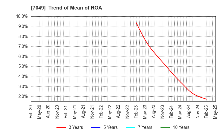 7049 SHIKIGAKU.Co.,Ltd.: Trend of Mean of ROA