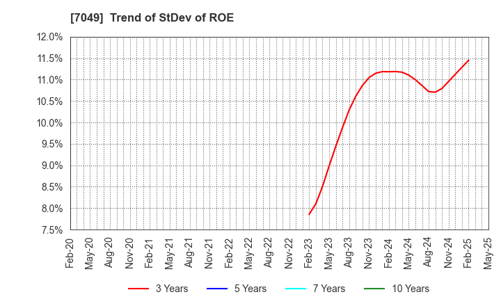 7049 SHIKIGAKU.Co.,Ltd.: Trend of StDev of ROE
