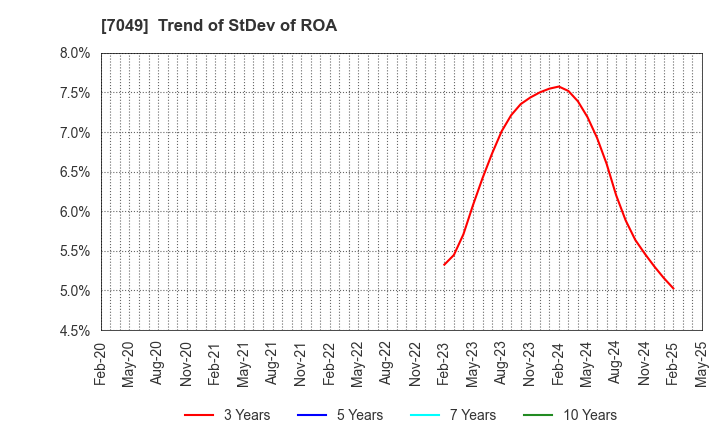 7049 SHIKIGAKU.Co.,Ltd.: Trend of StDev of ROA