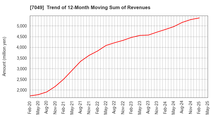7049 SHIKIGAKU.Co.,Ltd.: Trend of 12-Month Moving Sum of Revenues