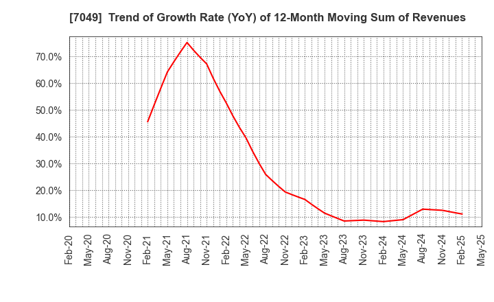 7049 SHIKIGAKU.Co.,Ltd.: Trend of Growth Rate (YoY) of 12-Month Moving Sum of Revenues