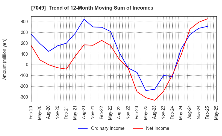 7049 SHIKIGAKU.Co.,Ltd.: Trend of 12-Month Moving Sum of Incomes