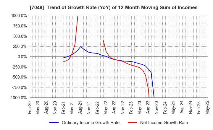 7049 SHIKIGAKU.Co.,Ltd.: Trend of Growth Rate (YoY) of 12-Month Moving Sum of Incomes