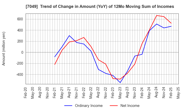 7049 SHIKIGAKU.Co.,Ltd.: Trend of Change in Amount (YoY) of 12Mo Moving Sum of Incomes